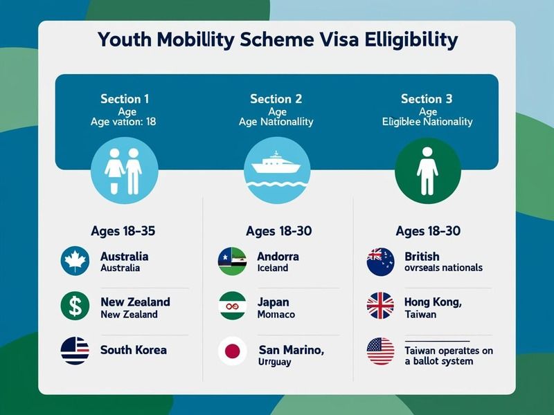 Eligibility criteria for the Youth Mobility Visa application – Who can apply?