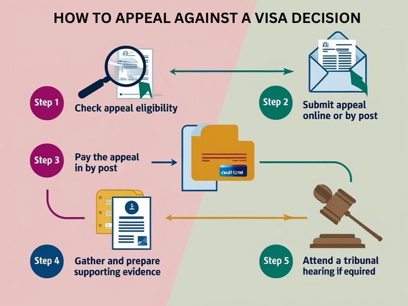 How to appeal against a UK visa decision – Step-by-step guide