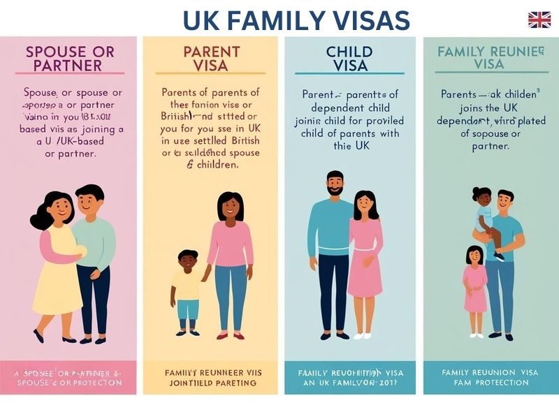 Overview of UK family visas for spouses, partners, and dependents.