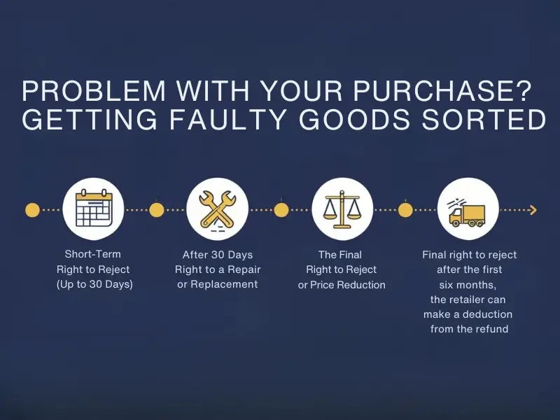 Explaining UK consumer rights for faulty goods under the Consumer Rights Act 2015. Covers 30-day refund policy, repair or replacement rights, and final rejection rules with clear icons and step-by-step flowchart.