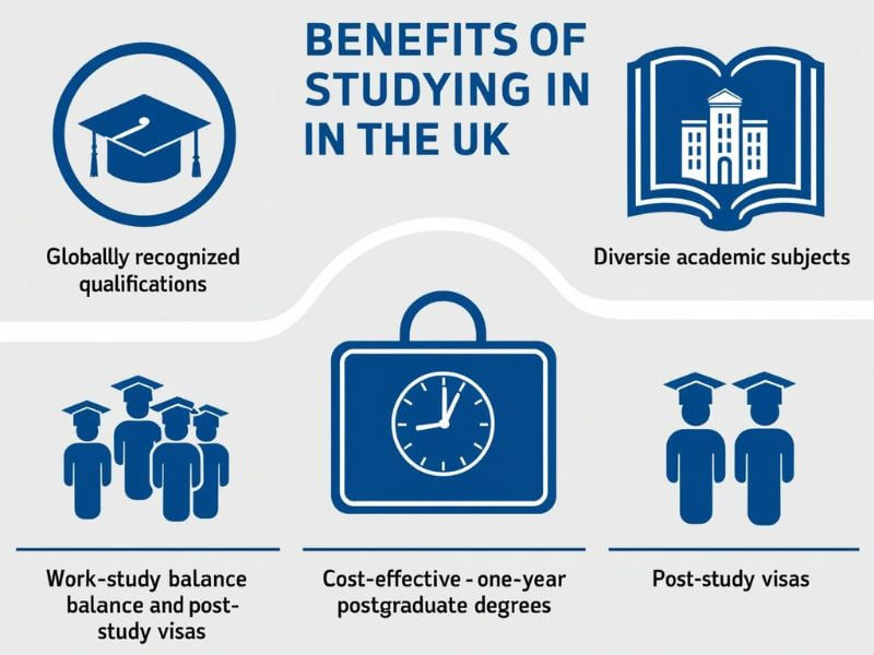 Infographic highlighting the top benefits of studying in the UK, including global recognition, diverse courses, affordability, work opportunities, and multicultural learning.