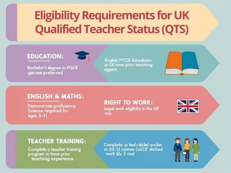 Eligibility requirements for UK Qualified Teacher Status (QTS), including qualifications and skills.