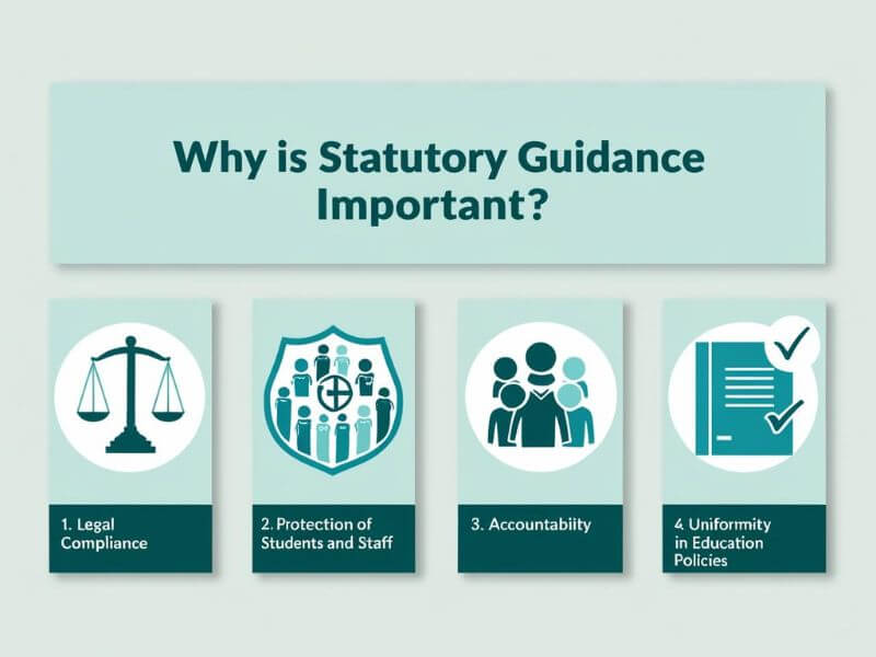 "Infographic showing the importance of statutory guidance with icons for legal compliance, protection, accountability, and policy uniformity in education"

