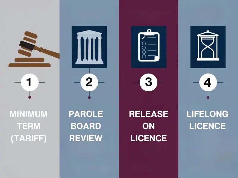 UK life sentences work, including minimum tariff, parole board review, release on licence, and lifelong supervision.