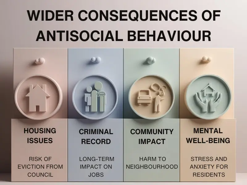 Wider consequences of antisocial behaviour in the UK: housing issues, criminal records, community impact, mental health.