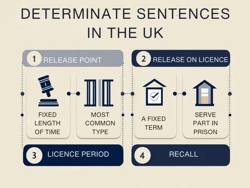 How determinate prison sentences in the UK work from prison time to licence release