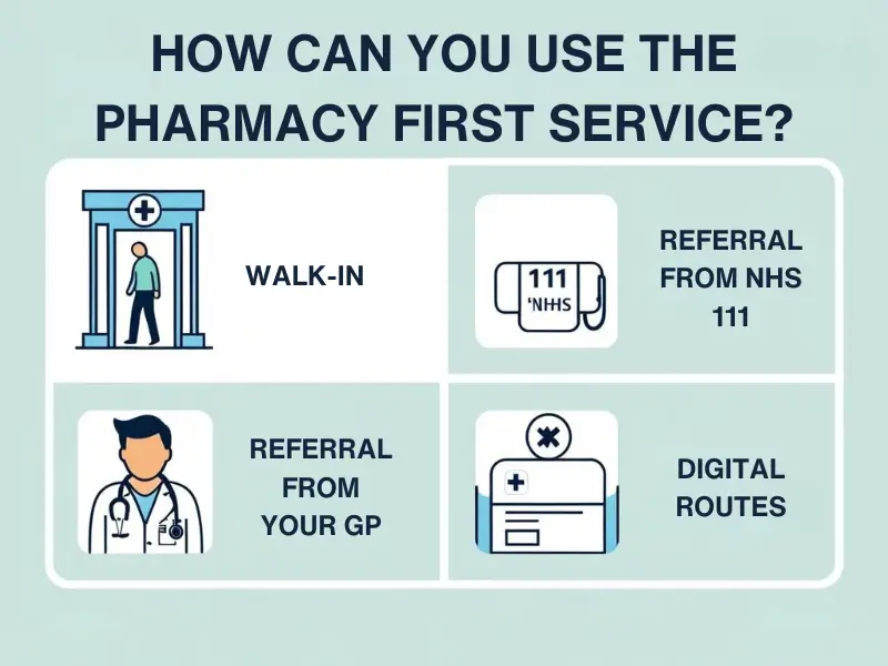 Four ways to access Pharmacy First services: walk-in, NHS 111 referral, GP referral, and NHS App access.