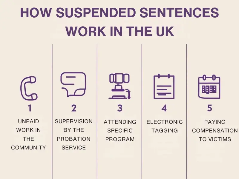 UK suspended prison sentence process: sentence imposed, suspension period, compliance or breach consequences.