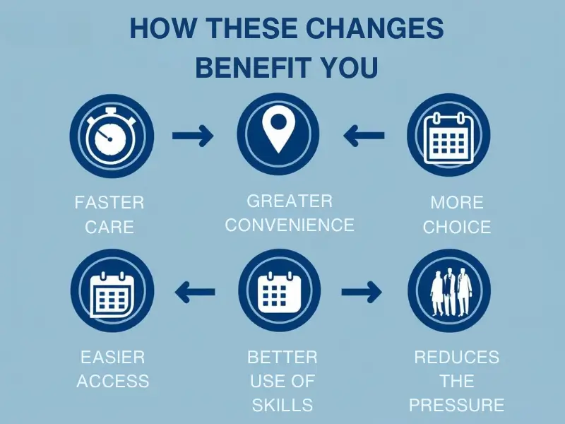 5 key benefits of the expanded GP scheme: faster care, convenience, choice, access, and community skills.