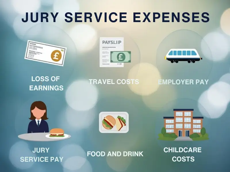 Showing jury service pay and expenses including loss of earnings, travel, food, and childcare.