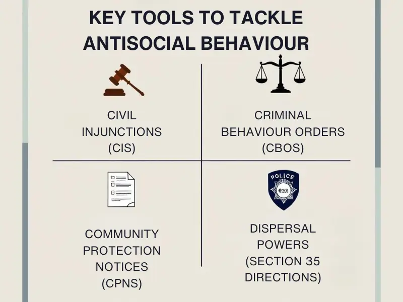 Civil Injunctions, Criminal Behaviour Orders, Community Protection Notices, and Dispersal Powers used to tackle antisocial behaviour in the UK.