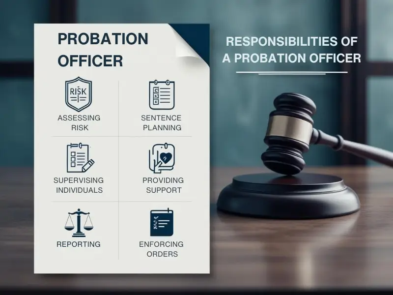 Key responsibilities of a probation officer, including supervision, risk assessment, and support.