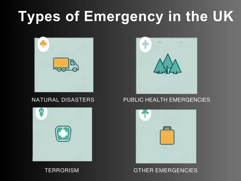Types of emergencies in the UK and response plans, including natural disasters, pandemics, terrorism, and utility disruptions.