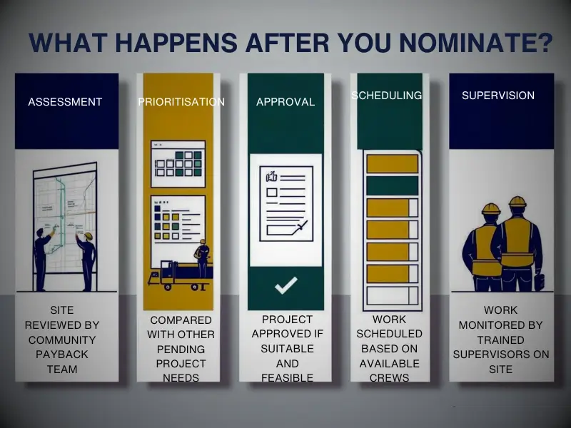 Steps after nominating a community payback project in the UK