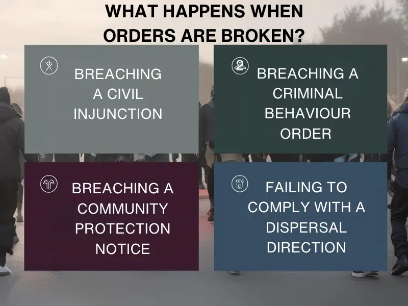 Showing penalties for breaching antisocial behaviour orders in the UK, including Civil Injunctions, CBOs, CPNs, and Dispersal Orders.