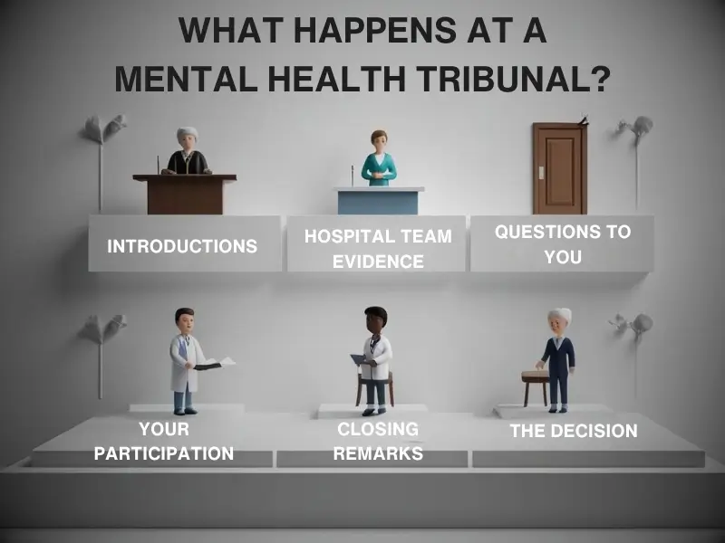 Key steps of a UK mental health tribunal process with minimal text and clear icons.