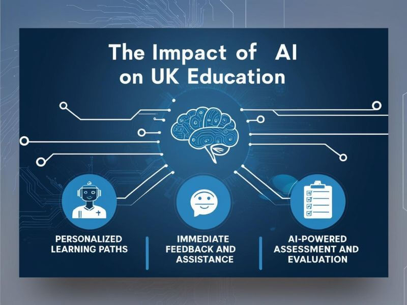 "Infographic depicting the role of Artificial Intelligence in the UK education sector with icons for personalized learning, immediate feedback, and AI-powered assessment."

