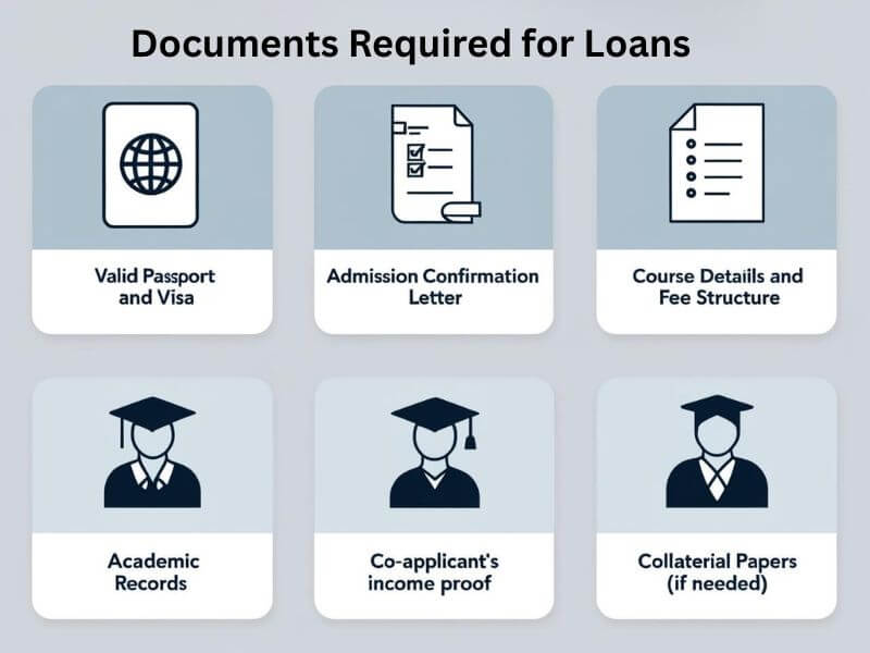 Icons showing required documents like passport, visa, admission letter, fee structure, academic records, income proof, and collateral