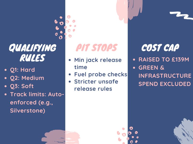 F1 2025 tyre qualifying rules, pit stop safety updates, and raised cost cap