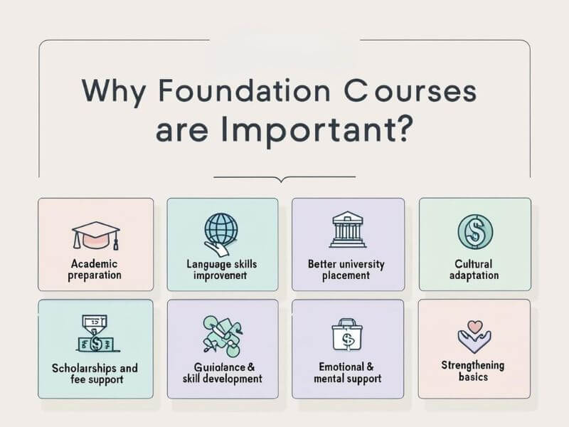 Icons representing the benefits of foundation courses such as academic preparation, language skills, university placement, cultural adaptation, scholarships, career development, emotional support, and basic concept strengthening.
