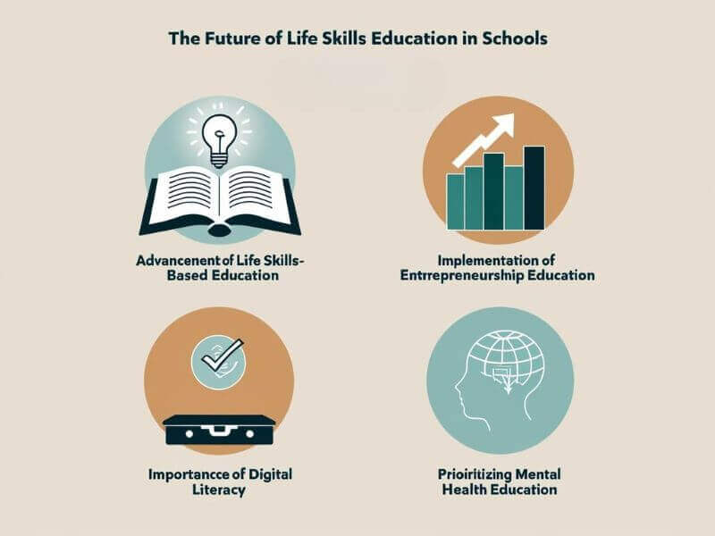 A modern infographic illustrating the future of life skills education in schools with four icons representing life skills advancement, entrepreneurship education, digital literacy, and mental health education.
