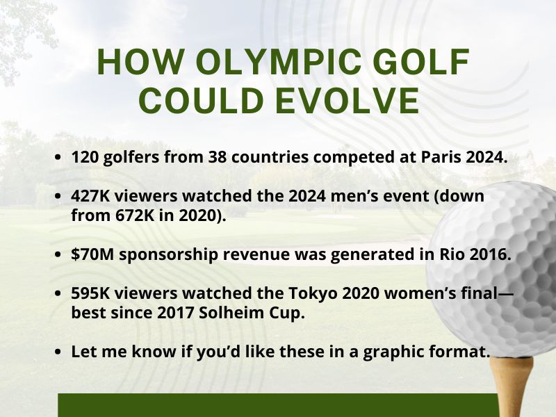 Future changes and improvements to Olympic golf