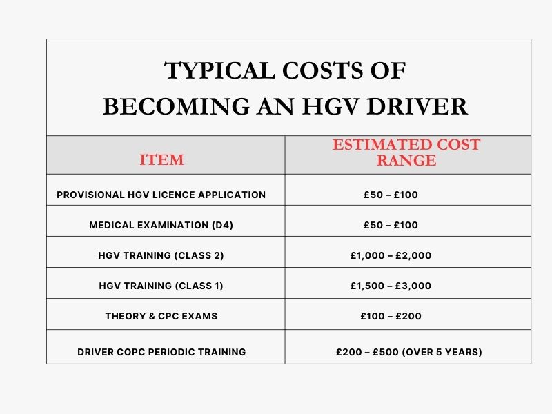 Total cost to become an HGV driver in the UK