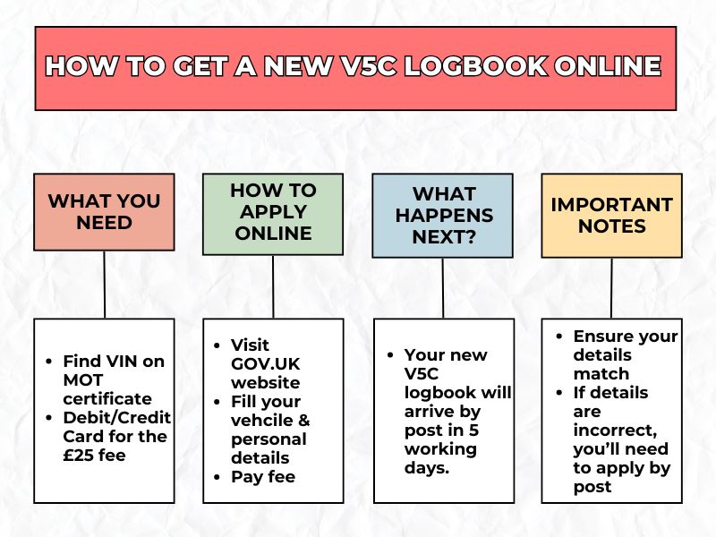 How to get a new V5C logbook online from the DVLA quickly and easily