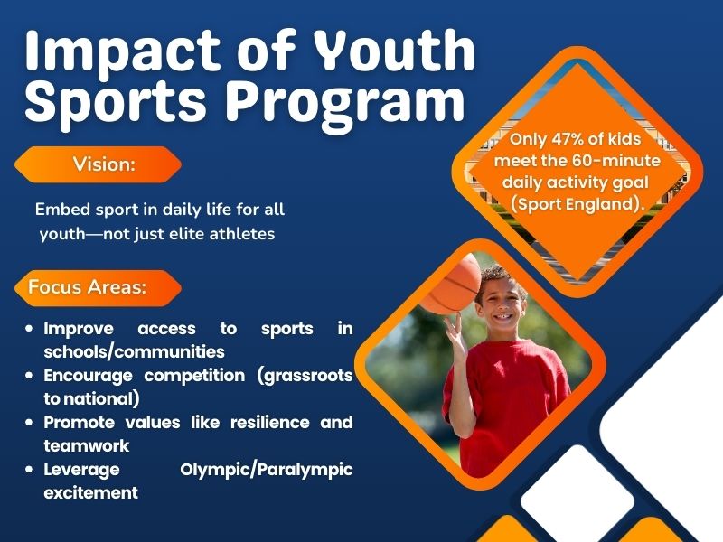 Positive impact of UK youth sports program on lifelong fitness