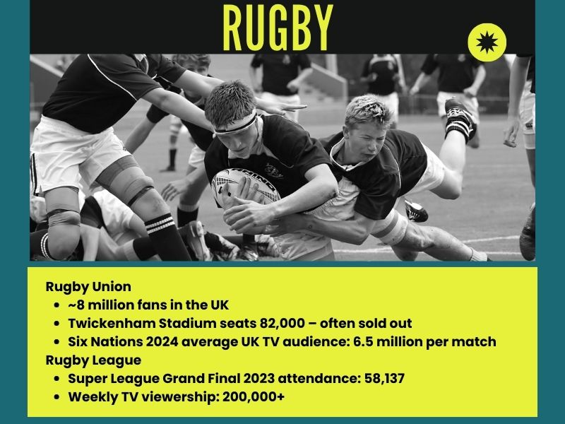 Rugby union and rugby league players in action in the UK