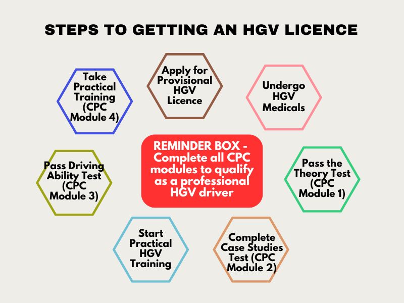 Step-by-step guide to getting an HGV licence in the UK