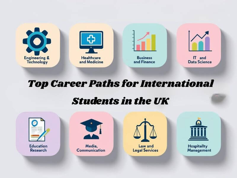 Icons representing top career paths for international students in the UK including engineering, healthcare, business, IT, education, media, law, and hospitality.

