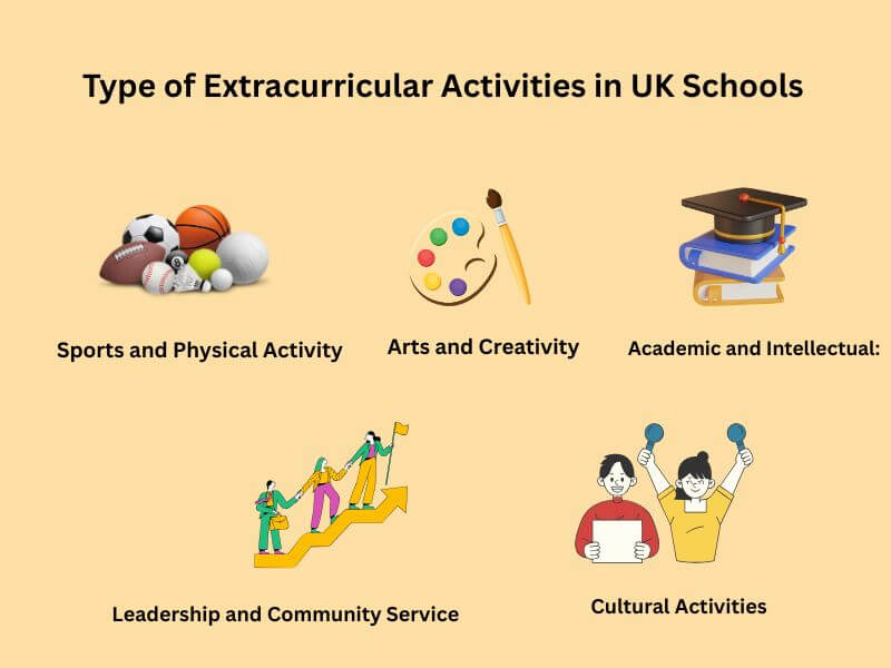 Students participating in different extracurricular activities in UK schools such as sports, music, drama, and debate.

