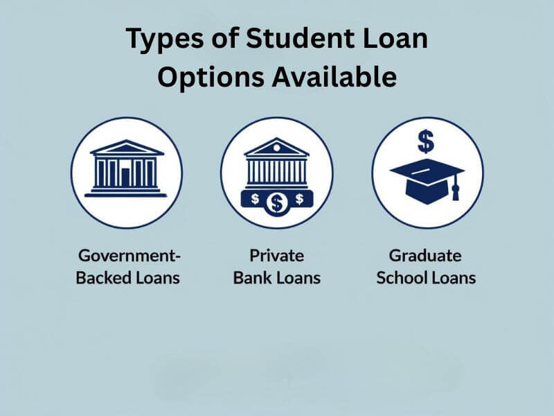 Icons showing Government-Backed Loans, Private Bank Loans, and Graduate School Loans for students