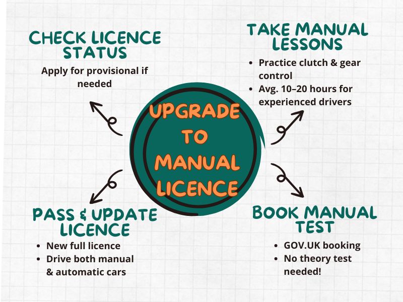 How to upgrade from automatic to manual driving licence in the UK