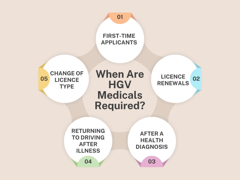 Timeline showing when HGV medicals are required in the UK