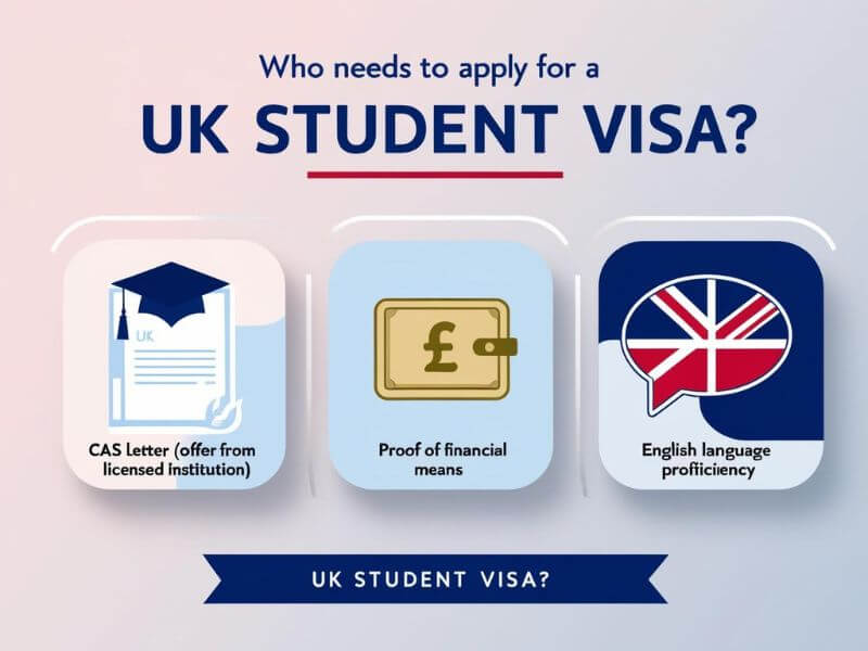 Infographic showing CAS letter, proof of financial means, and English proficiency for UK student visa