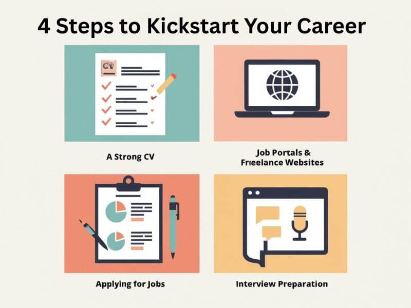 4 simple steps to kickstart your career journey with CV, job portals, applications, and interview preparation.