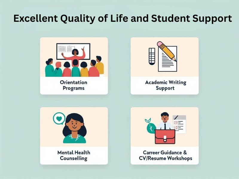  Icons of orientation programs, writing support, mental health counseling, and career guidance for students