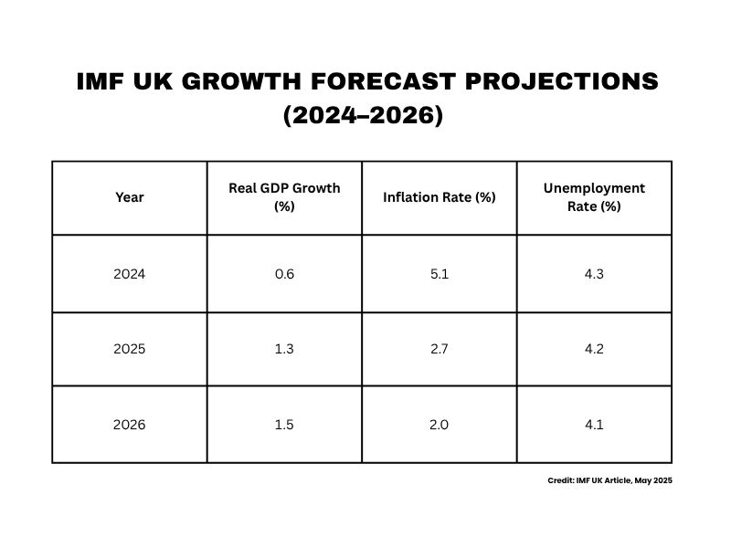 Key risks and opportunities impacting the UK growth forecast summarized in a table
