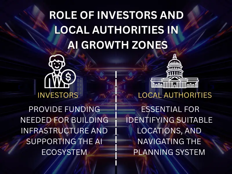 Investors and local authorities play key roles in delivering AI Growth Zones by funding infrastructure and supporting local planning.
