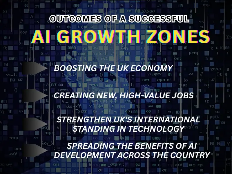 AI Growth Zones are part of the UK’s Plan for Change to boost the economy, create jobs, and lead in global AI development.
