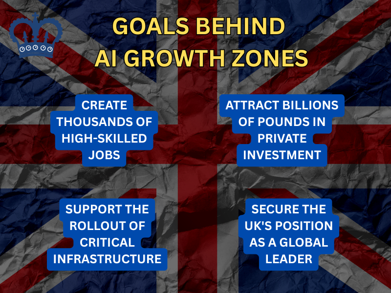 Overview of UK AI Growth Zones and their goals to boost jobs, investment, infrastructure, and national AI leadership.