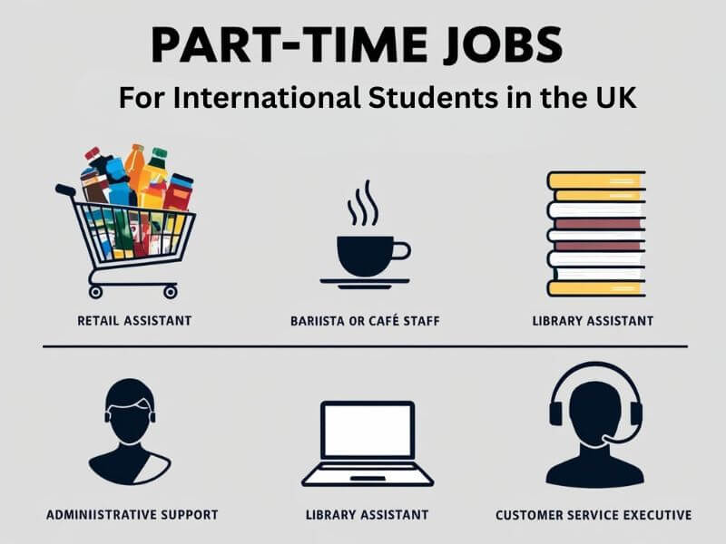 "Part-time jobs for international students in the UK including retail assistant, barista, library assistant, administrative support, and customer service executive."