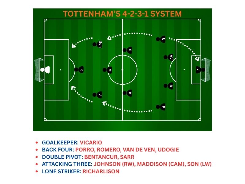 Tactical breakdown of Tottenham’s 4-2-3-1 formation under Postecoglou