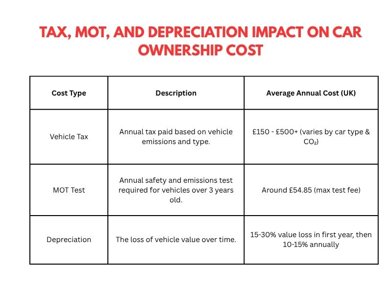 Tax, MOT, and depreciation costs affecting UK car ownership