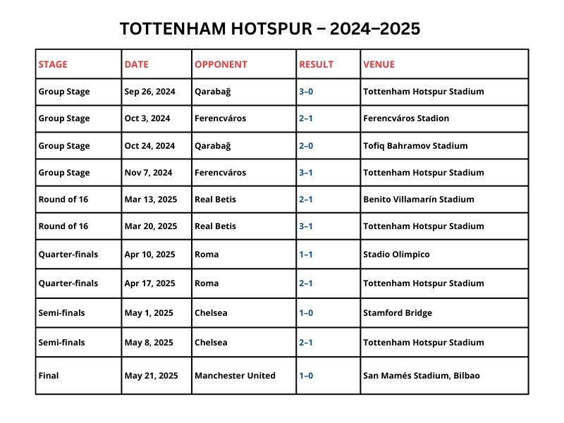 Tottenham's Europa League fixtures and results timeline to Bilbao final