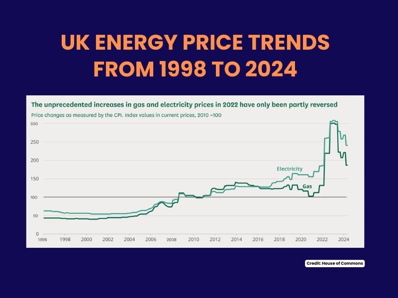 Graph showing UK energy price trends from 2023 to 2025