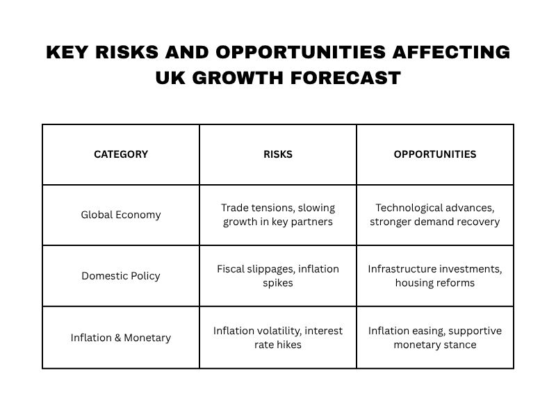 Key risks and opportunities impacting the UK growth forecast summarized in a table