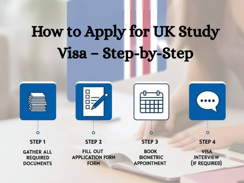 Step-by-step guide to apply for a UK study visa with icons for documents, form, biometric, and interview.